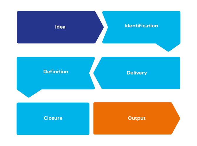 Project Life Cycle