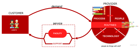 Diagram of customer and service management flow