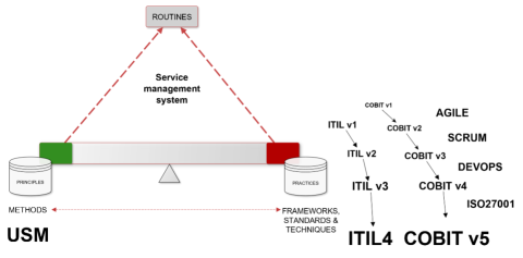 Designing a better service management system